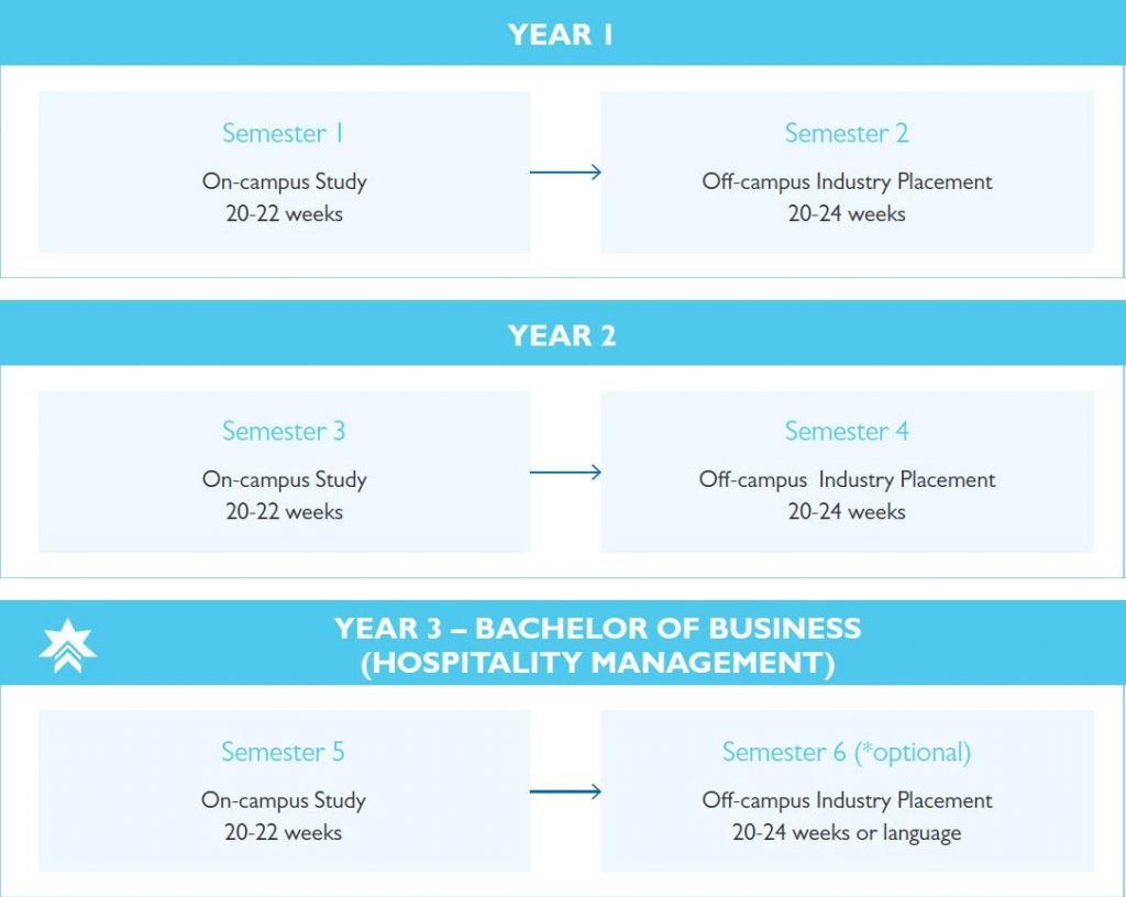 WHICH BACHELOR DEGREE IS BEST FOR HOTEL MANAGEMENT visual data 8